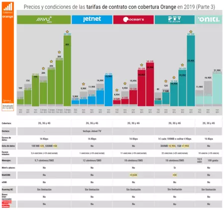 Precios Y Condiciones De Las Tarifas De Contrato Con Cobertura Orange En 2019 Parte 3